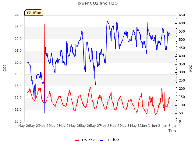 plot of Tower CO2 and H2O