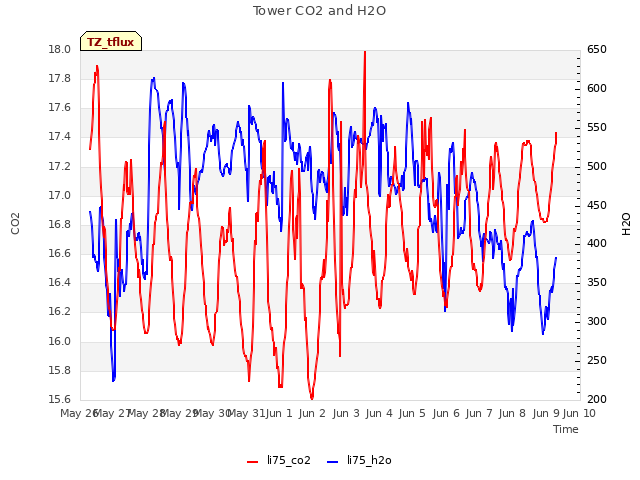 plot of Tower CO2 and H2O