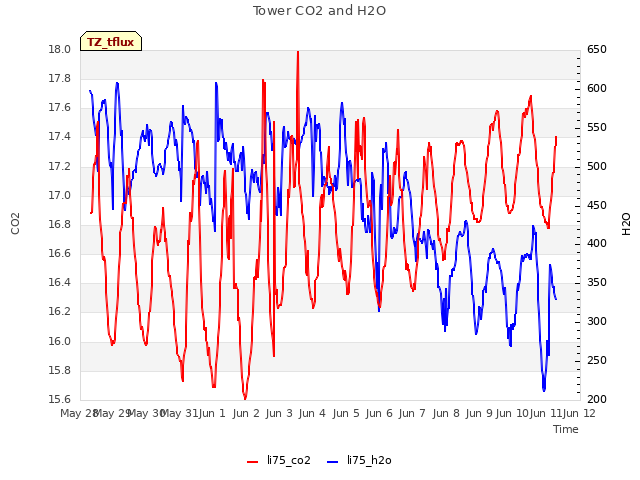 plot of Tower CO2 and H2O