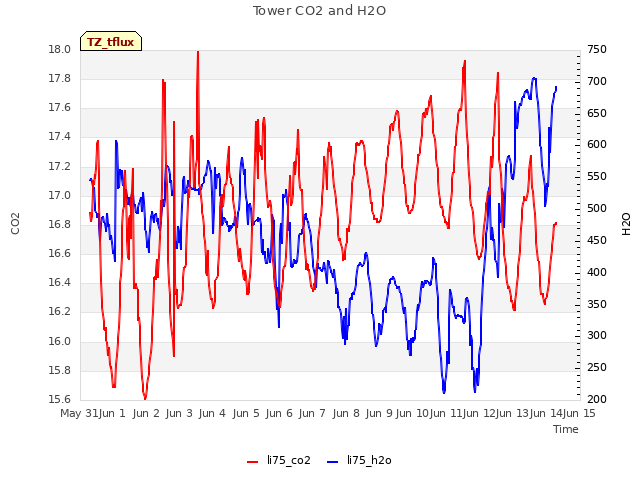 plot of Tower CO2 and H2O