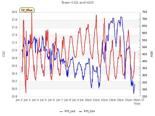 plot of Tower CO2 and H2O