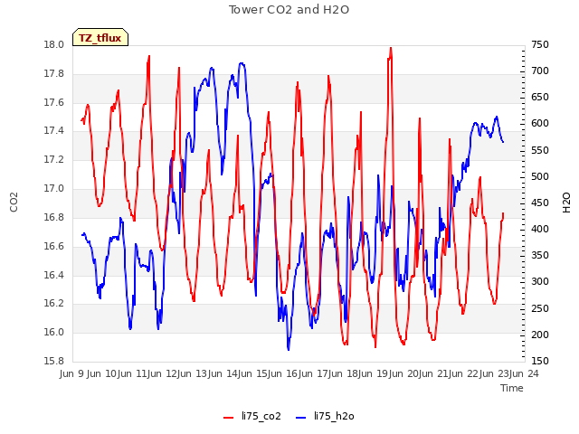 plot of Tower CO2 and H2O