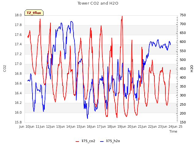 plot of Tower CO2 and H2O