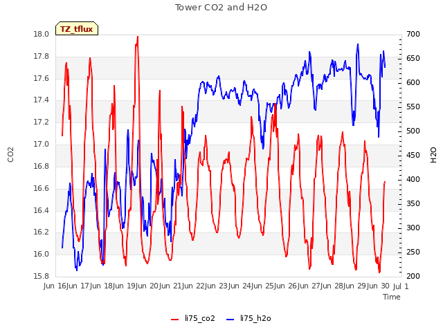 plot of Tower CO2 and H2O