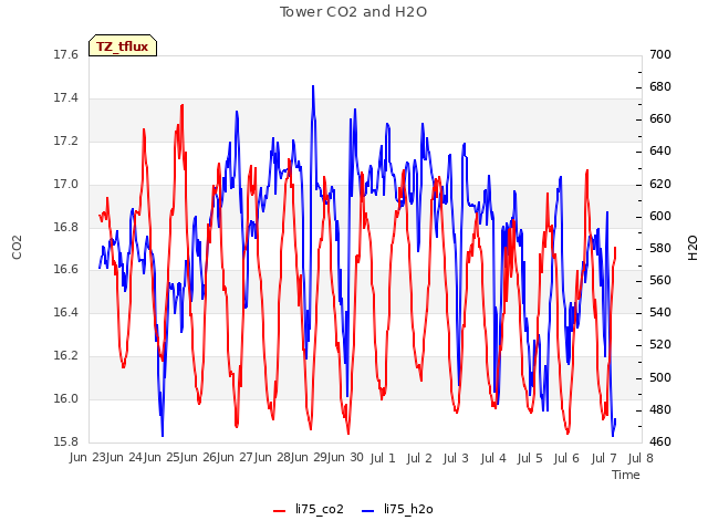 plot of Tower CO2 and H2O