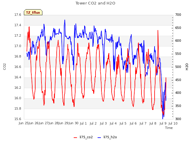 plot of Tower CO2 and H2O