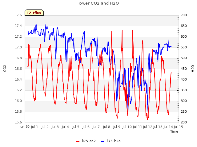 plot of Tower CO2 and H2O