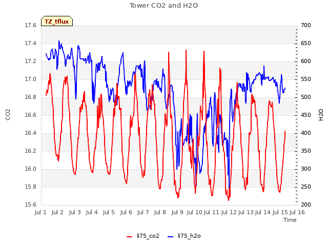 plot of Tower CO2 and H2O