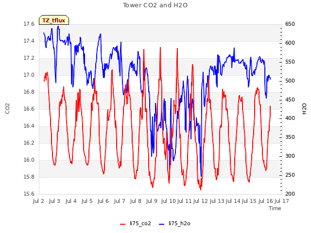 plot of Tower CO2 and H2O