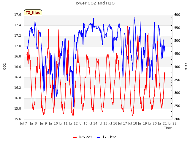 plot of Tower CO2 and H2O