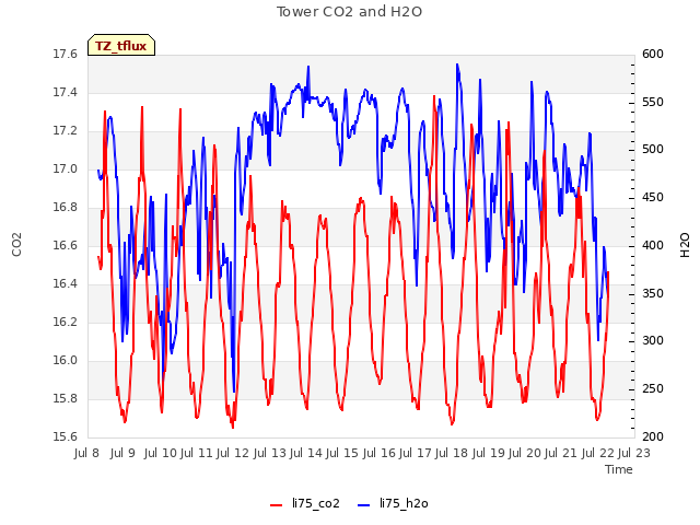 plot of Tower CO2 and H2O