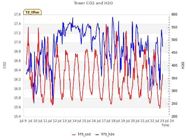 plot of Tower CO2 and H2O