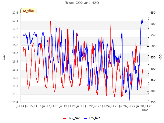 plot of Tower CO2 and H2O