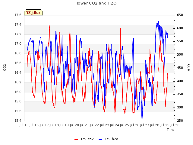 plot of Tower CO2 and H2O