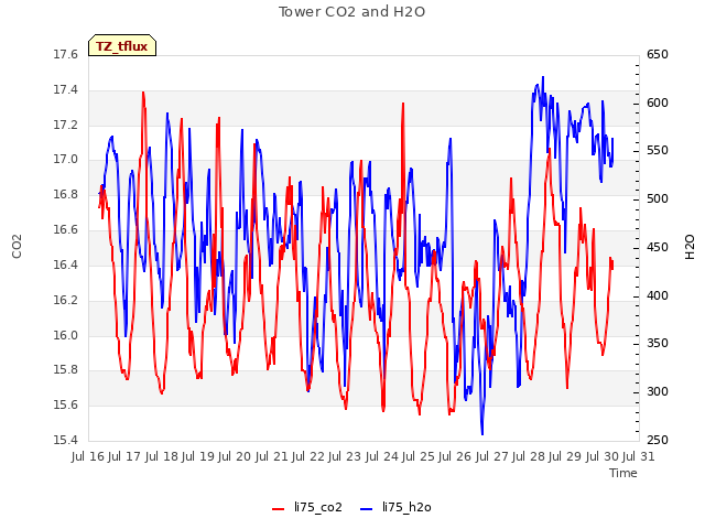 plot of Tower CO2 and H2O