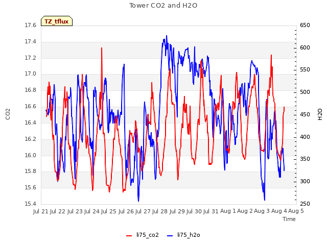 plot of Tower CO2 and H2O