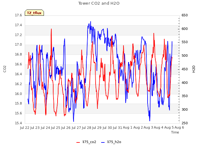 plot of Tower CO2 and H2O