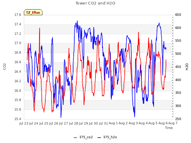 plot of Tower CO2 and H2O