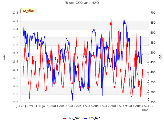 plot of Tower CO2 and H2O