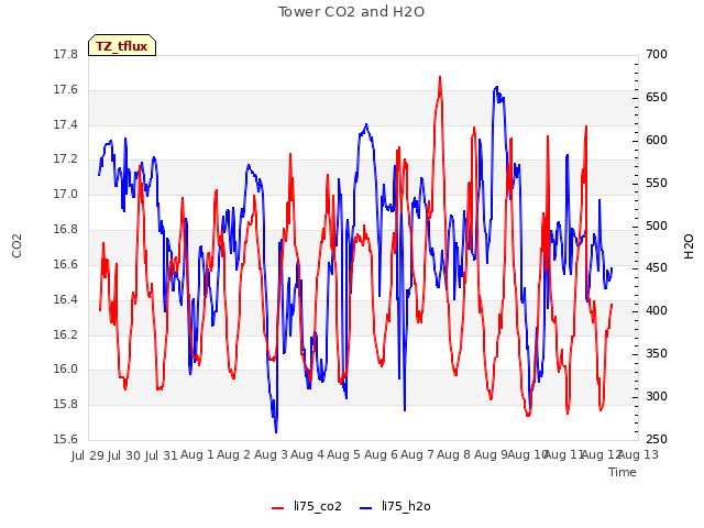 plot of Tower CO2 and H2O