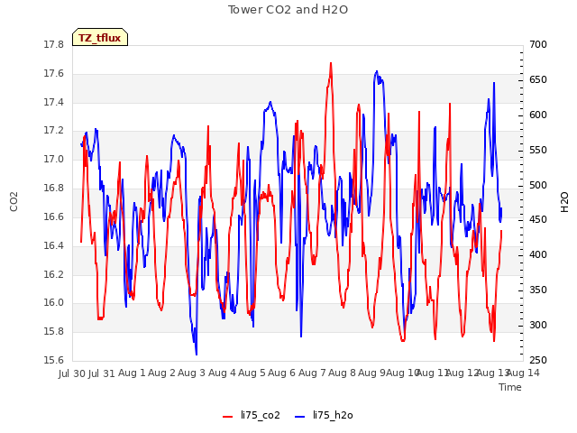 plot of Tower CO2 and H2O