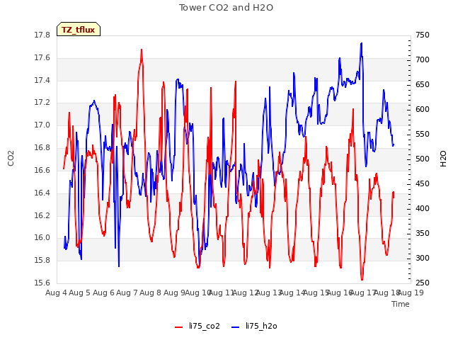 plot of Tower CO2 and H2O