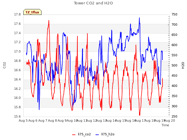 plot of Tower CO2 and H2O