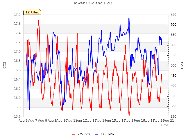 plot of Tower CO2 and H2O