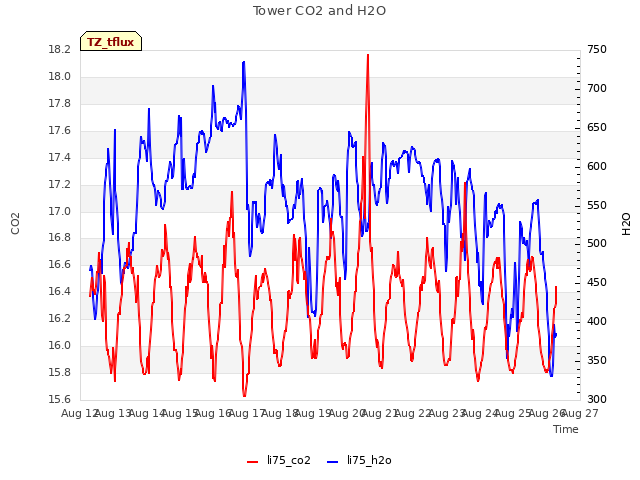 plot of Tower CO2 and H2O