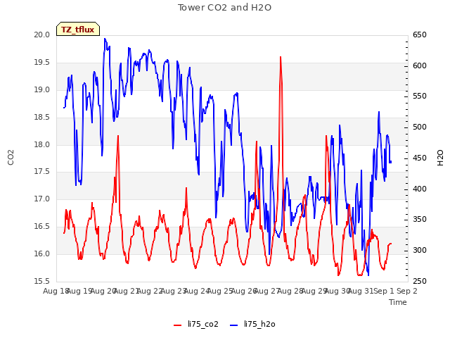 plot of Tower CO2 and H2O