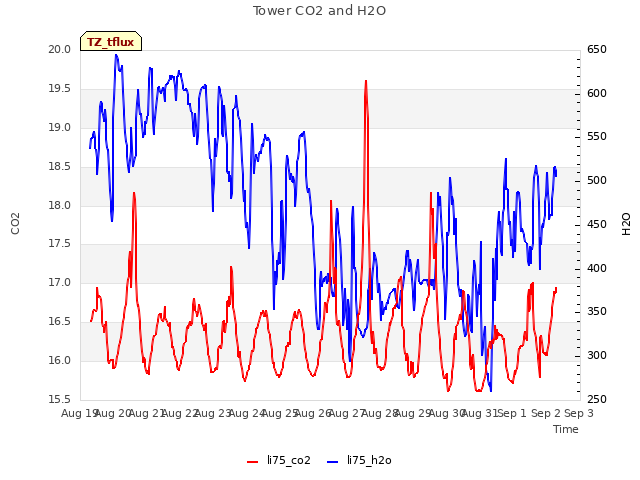 plot of Tower CO2 and H2O