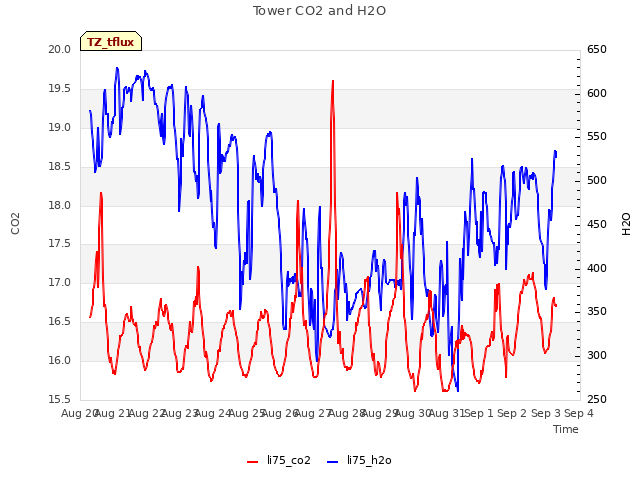 plot of Tower CO2 and H2O