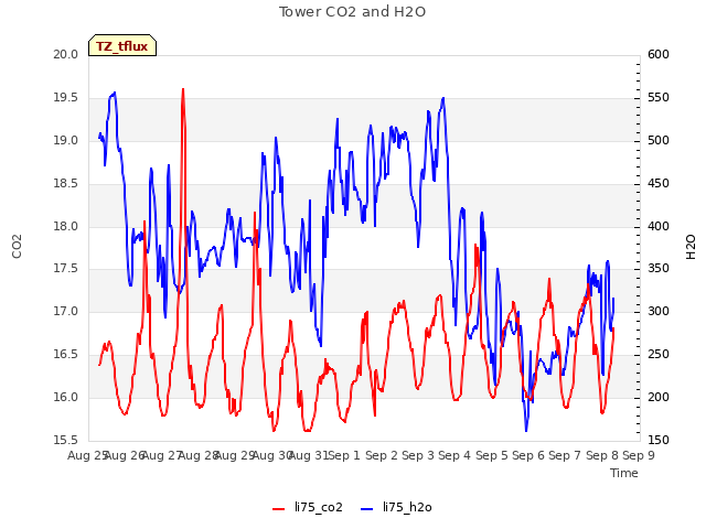 plot of Tower CO2 and H2O