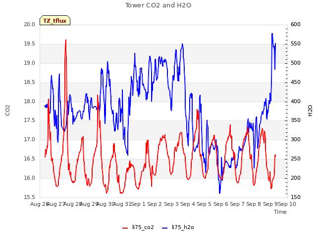 plot of Tower CO2 and H2O