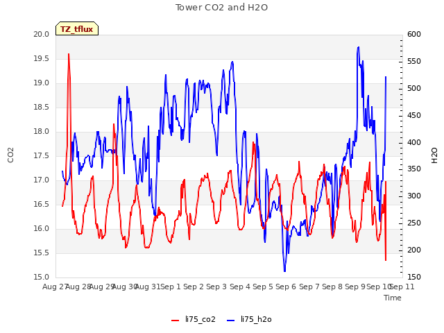 plot of Tower CO2 and H2O