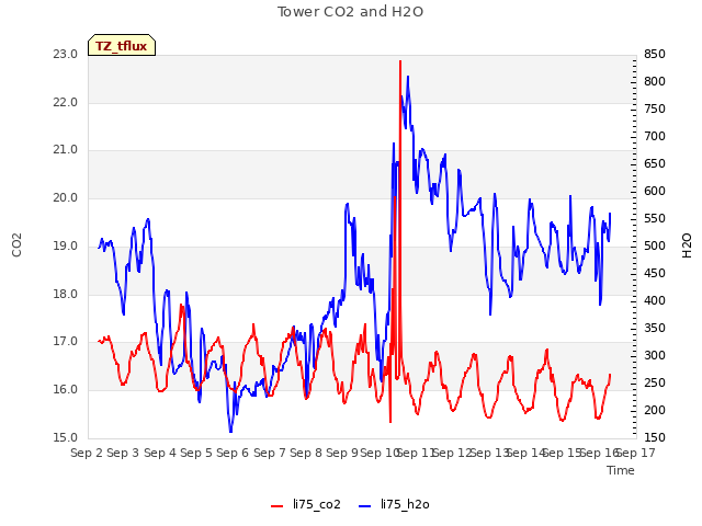 plot of Tower CO2 and H2O