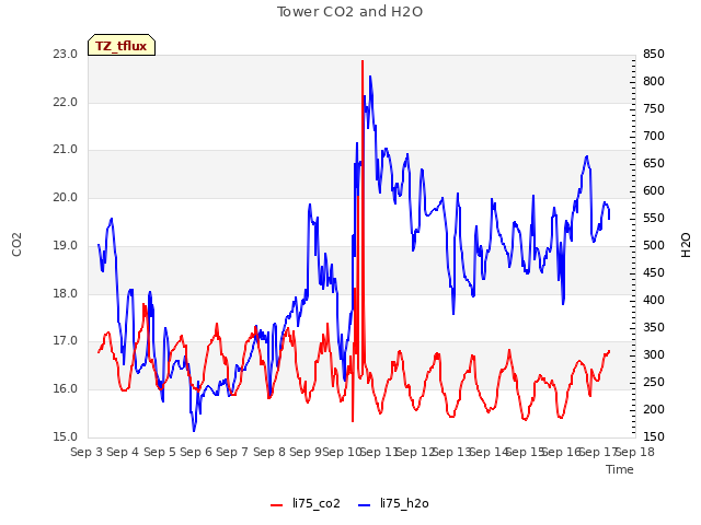 plot of Tower CO2 and H2O