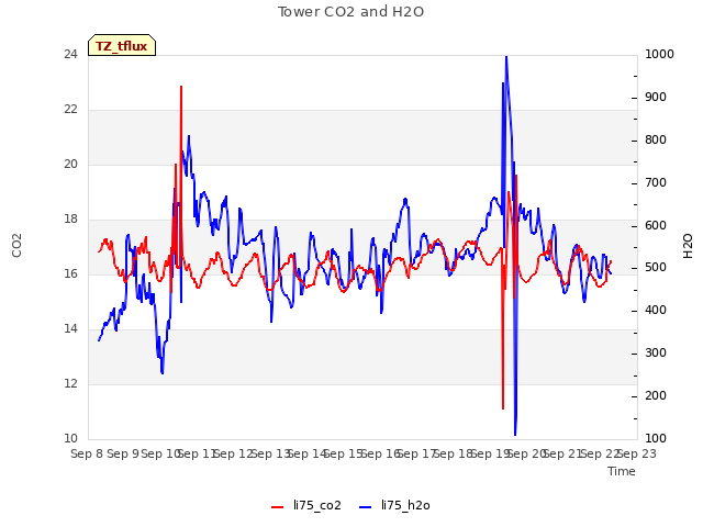 plot of Tower CO2 and H2O