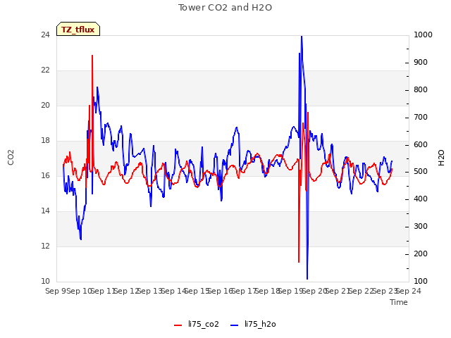 plot of Tower CO2 and H2O