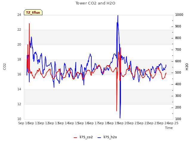 plot of Tower CO2 and H2O