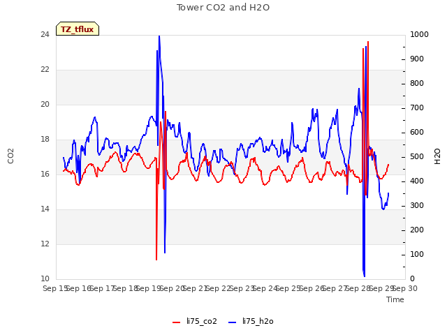 plot of Tower CO2 and H2O