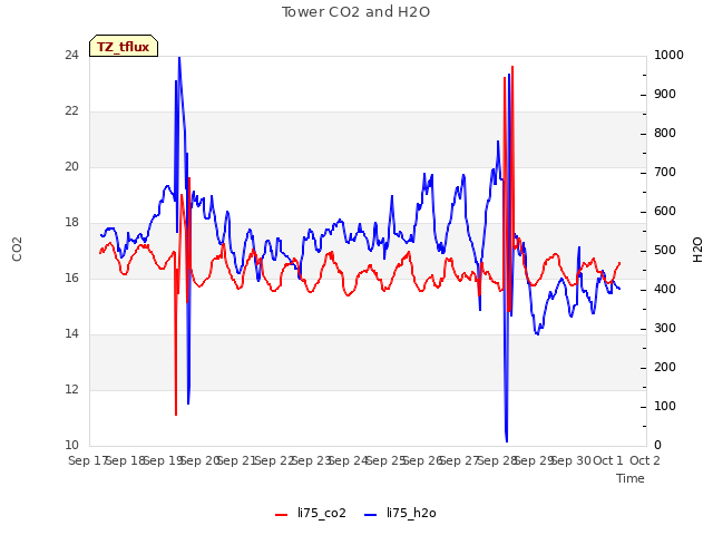 plot of Tower CO2 and H2O