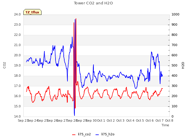 plot of Tower CO2 and H2O