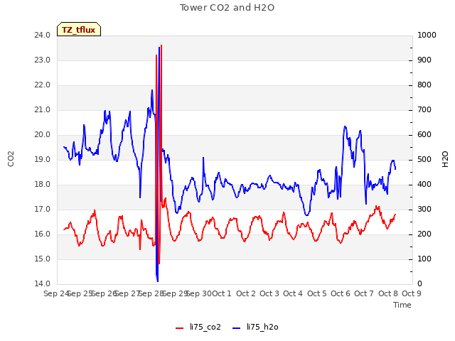 plot of Tower CO2 and H2O