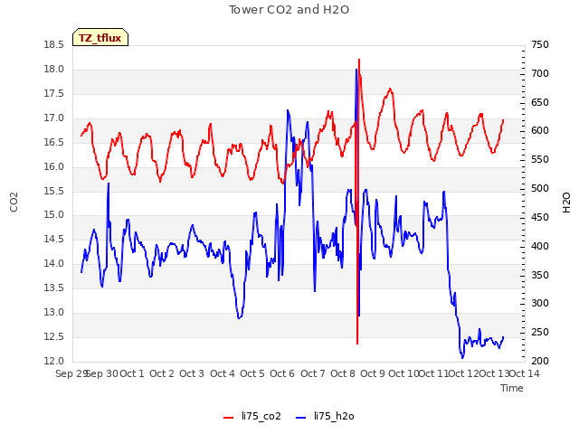 plot of Tower CO2 and H2O