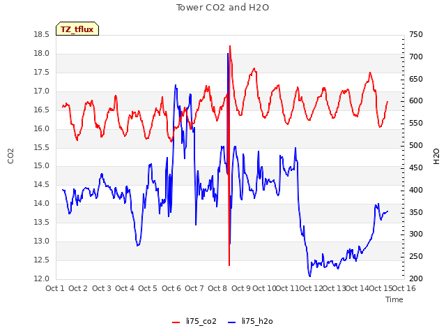 plot of Tower CO2 and H2O