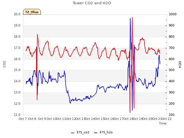 plot of Tower CO2 and H2O