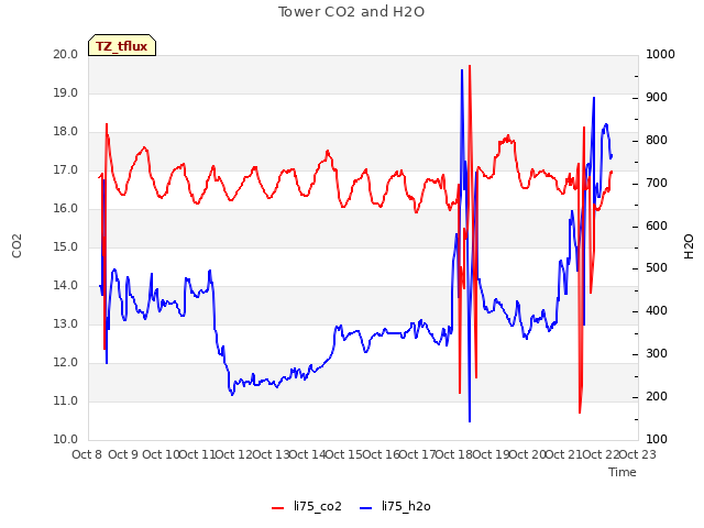 plot of Tower CO2 and H2O