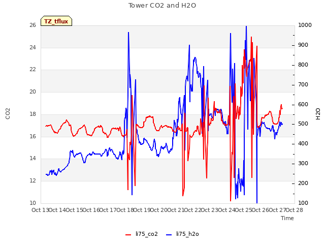 plot of Tower CO2 and H2O