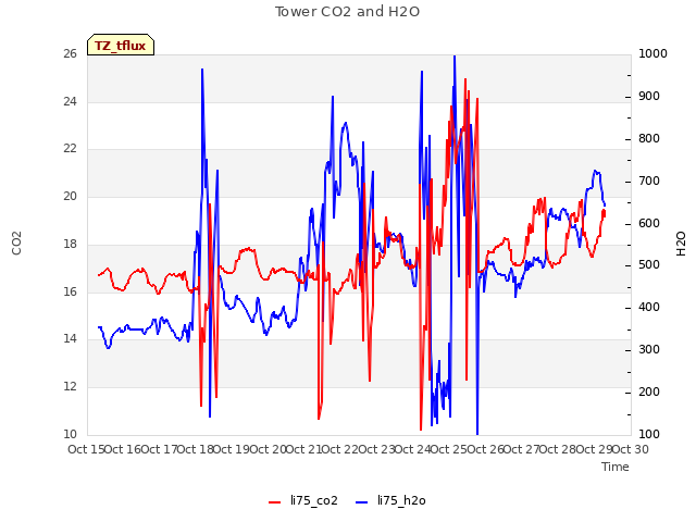 plot of Tower CO2 and H2O